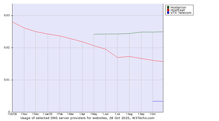 Historical trends in the usage of Hosterion vs. HostFeat vs. VTX Telecom