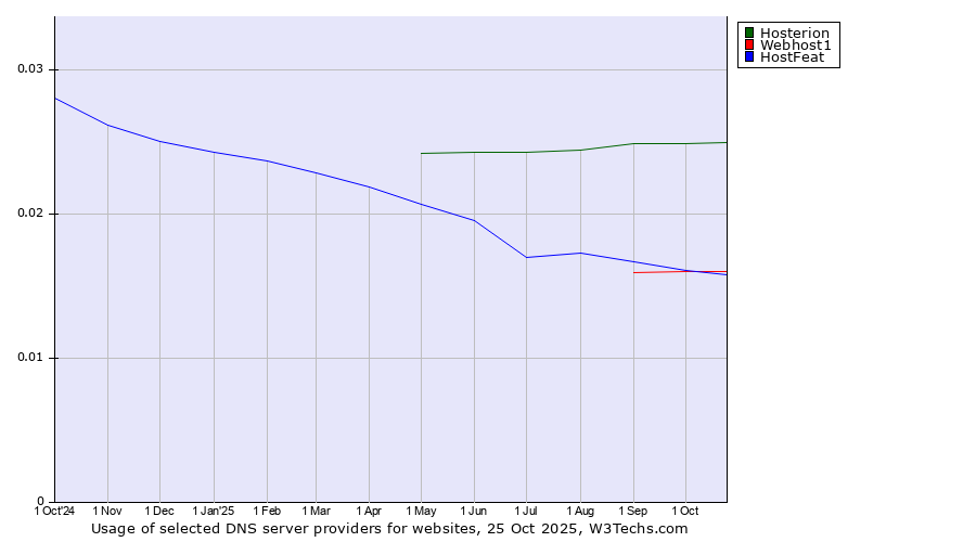 Historical trends in the usage of Hosterion vs. HostFeat vs. Webhost1