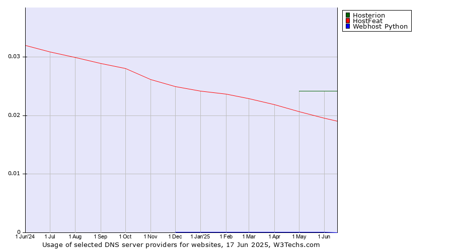 Historical trends in the usage of Hosterion vs. HostFeat vs. Webhost Python