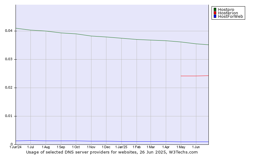 Historical trends in the usage of Hostpro vs. Hosterion vs. HostForWeb