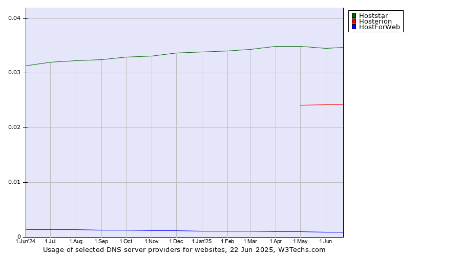 Historical trends in the usage of Hoststar vs. Hosterion vs. HostForWeb