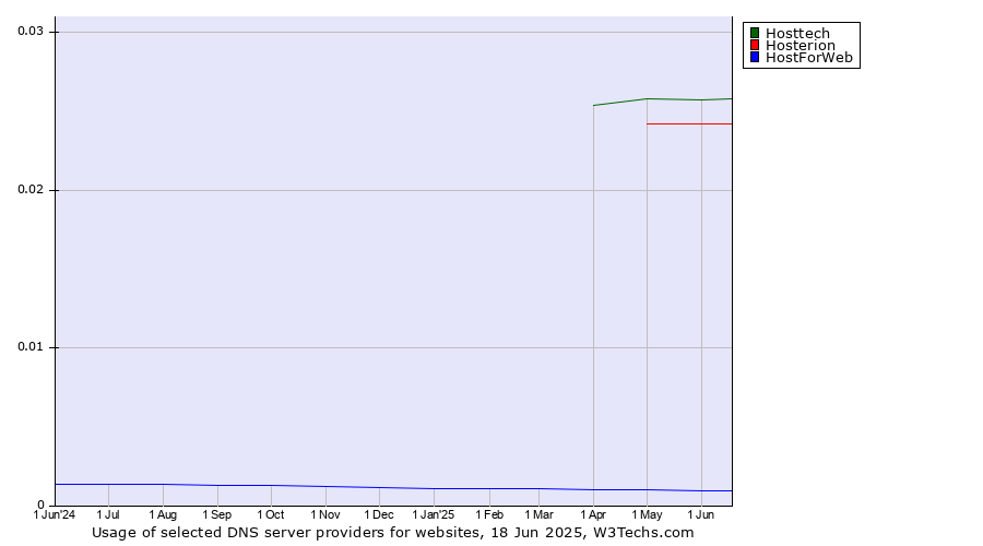 Historical trends in the usage of Hosttech vs. Hosterion vs. HostForWeb
