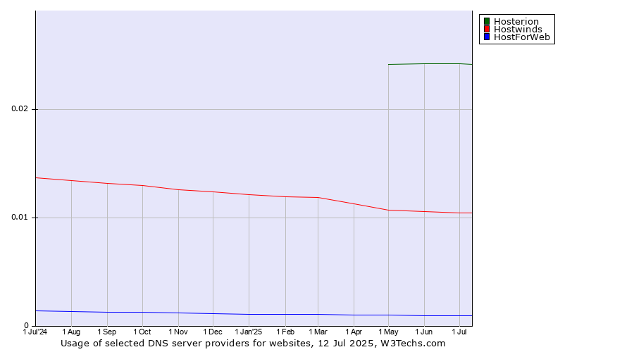 Historical trends in the usage of Hosterion vs. Hostwinds vs. HostForWeb