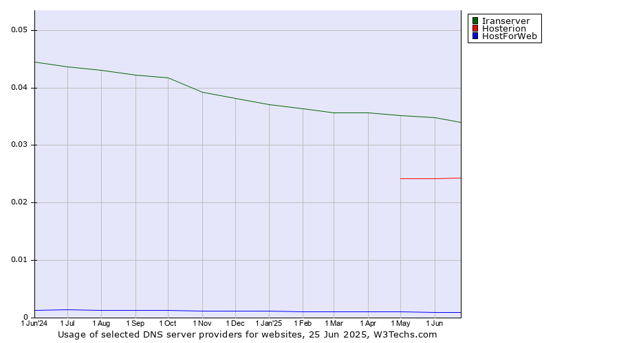 Historical trends in the usage of Iranserver vs. Hosterion vs. HostForWeb