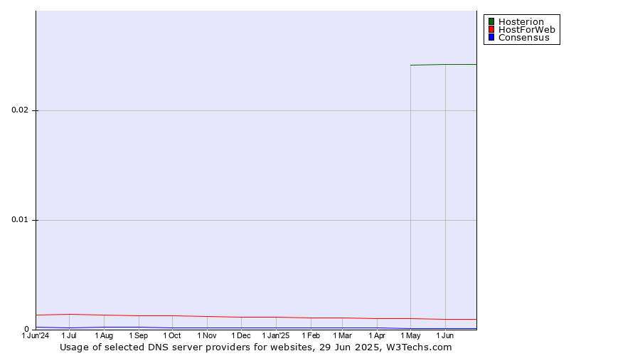 Historical trends in the usage of Hosterion vs. HostForWeb vs. Consensus