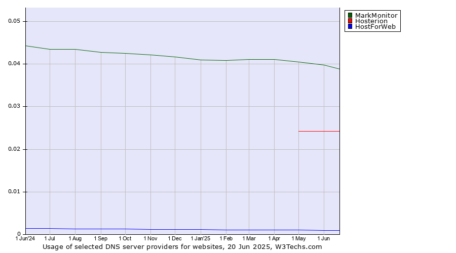 Historical trends in the usage of MarkMonitor vs. Hosterion vs. HostForWeb
