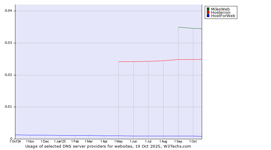 Historical trends in the usage of MilesWeb vs. Hosterion vs. HostForWeb