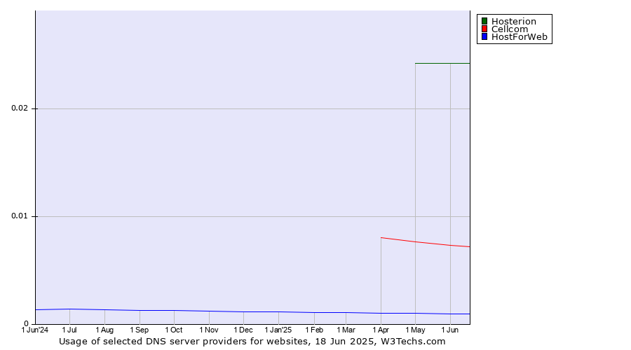Historical trends in the usage of Hosterion vs. Cellcom vs. HostForWeb