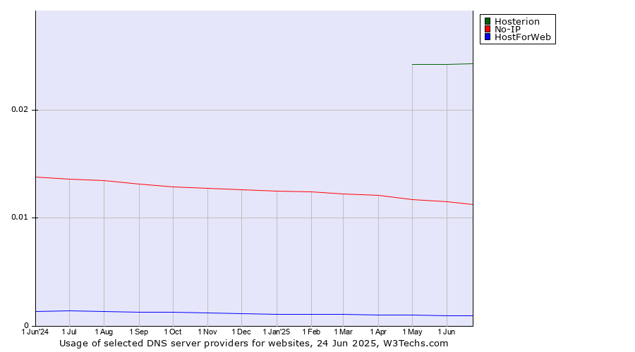 Historical trends in the usage of Hosterion vs. No-IP vs. HostForWeb