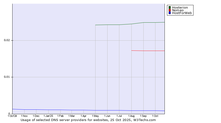 Historical trends in the usage of Hosterion vs. Nomeo vs. HostForWeb