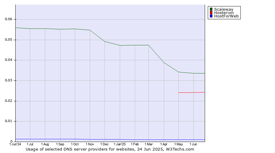 Historical trends in the usage of Scaleway vs. Hosterion vs. HostForWeb
