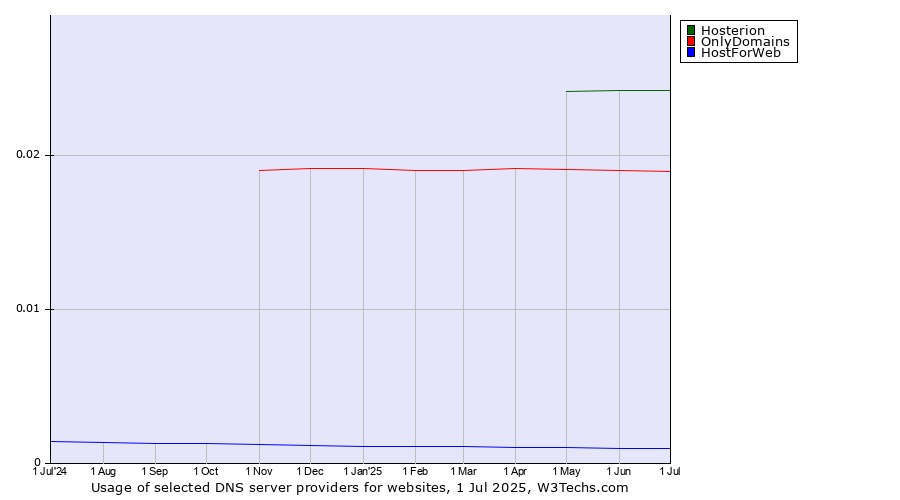 Historical trends in the usage of Hosterion vs. OnlyDomains vs. HostForWeb