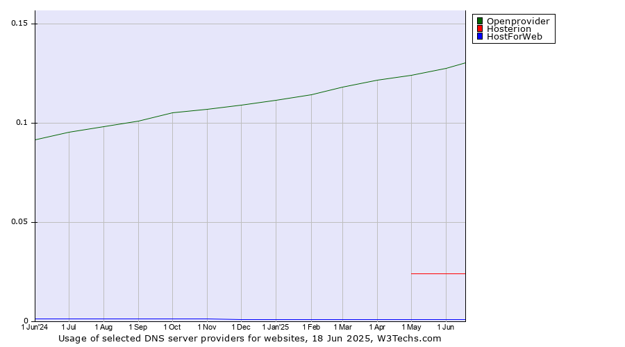 Historical trends in the usage of Openprovider vs. Hosterion vs. HostForWeb