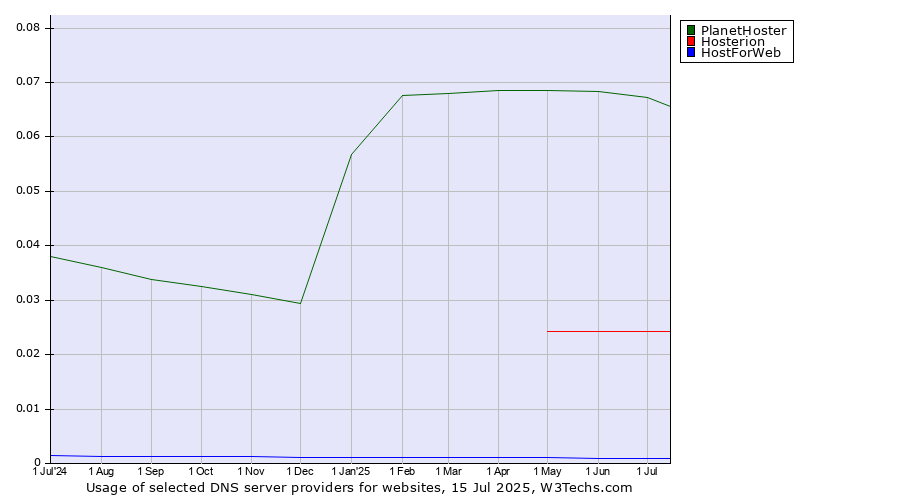 Historical trends in the usage of PlanetHoster vs. Hosterion vs. HostForWeb