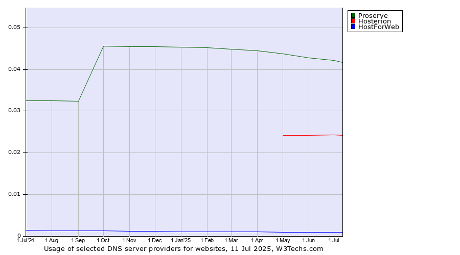 Historical trends in the usage of Proserve vs. Hosterion vs. HostForWeb
