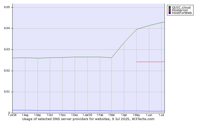 Historical trends in the usage of QUIC.cloud vs. Hosterion vs. HostForWeb