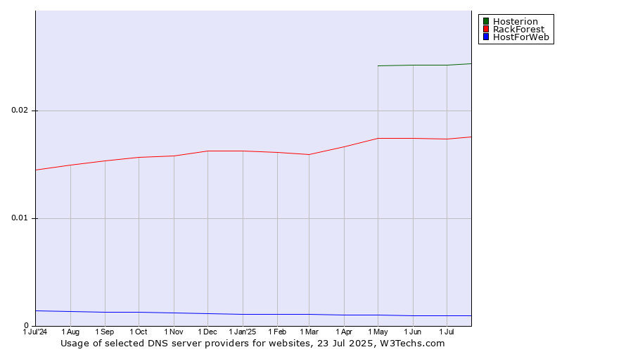 Historical trends in the usage of Hosterion vs. RackForest vs. HostForWeb