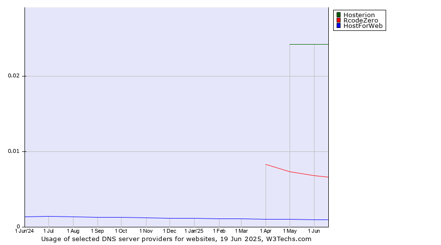 Historical trends in the usage of Hosterion vs. RcodeZero vs. HostForWeb