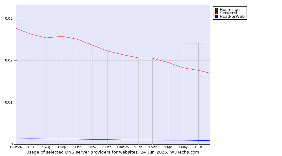 Historical trends in the usage of Hosterion vs. Serverel vs. HostForWeb