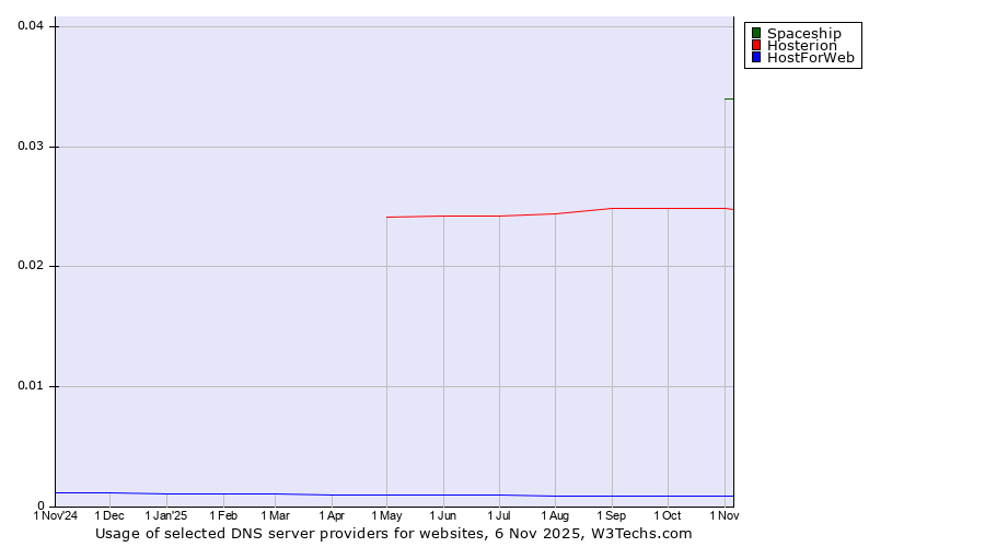 Historical trends in the usage of Spaceship vs. Hosterion vs. HostForWeb