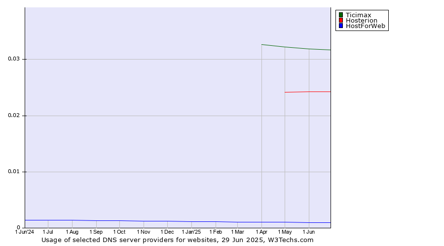 Historical trends in the usage of Ticimax vs. Hosterion vs. HostForWeb
