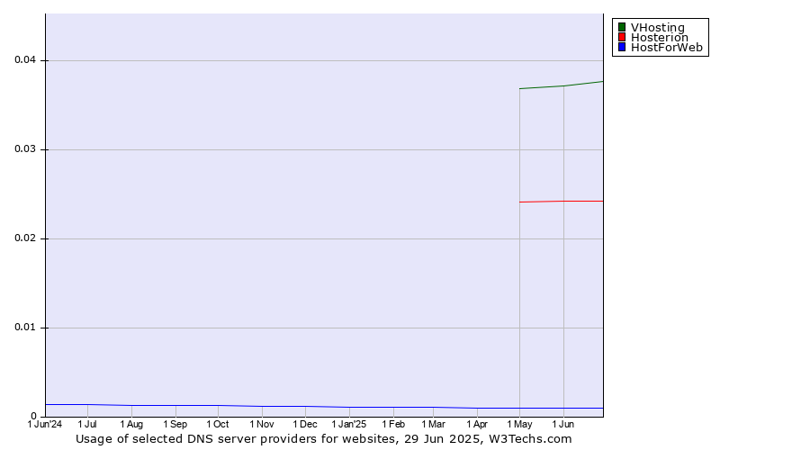 Historical trends in the usage of VHosting vs. Hosterion vs. HostForWeb