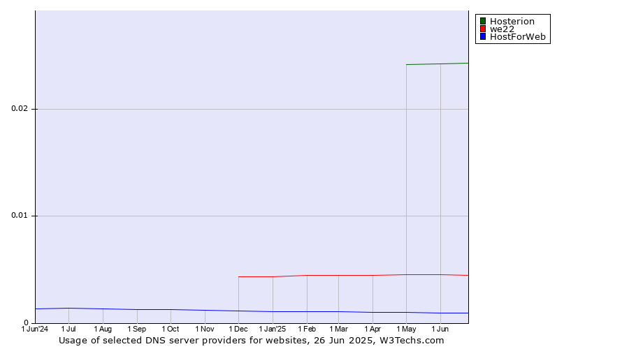 Historical trends in the usage of Hosterion vs. we22 vs. HostForWeb