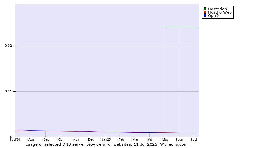 Historical trends in the usage of Hosterion vs. HostForWeb vs. Opti9