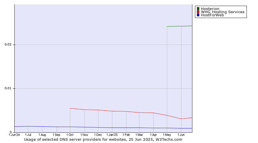 Historical trends in the usage of Hosterion vs. WHG Hosting Services vs. HostForWeb