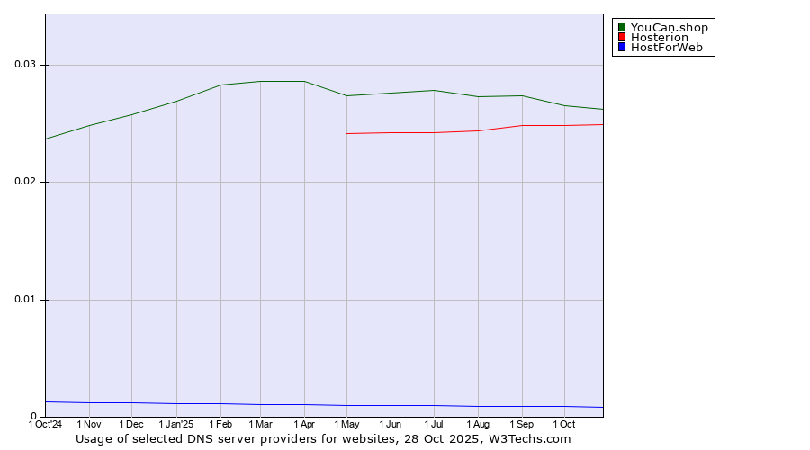 Historical trends in the usage of YouCan.shop vs. Hosterion vs. HostForWeb
