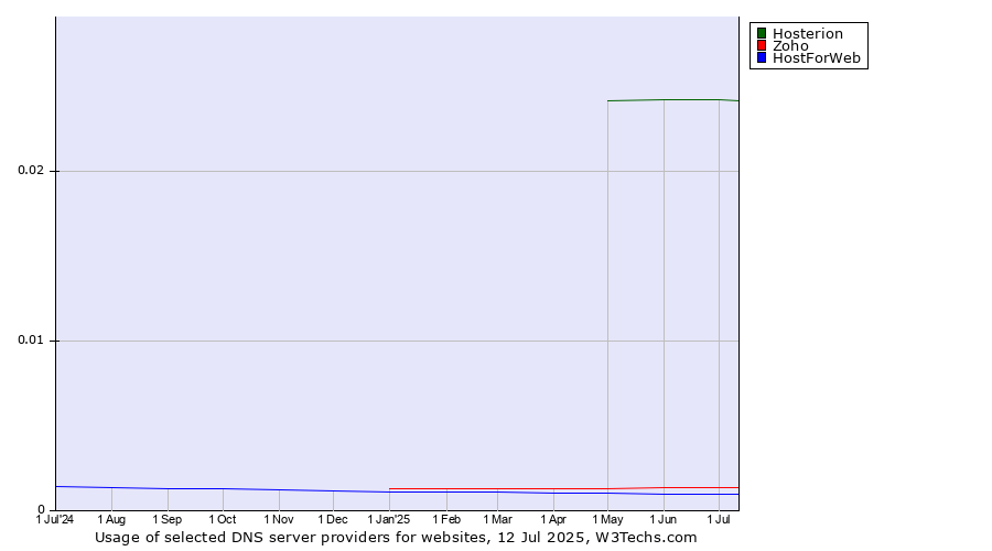 Historical trends in the usage of Hosterion vs. Zoho vs. HostForWeb