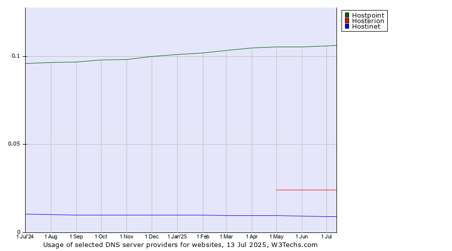 Historical trends in the usage of Hostpoint vs. Hosterion vs. Hostinet