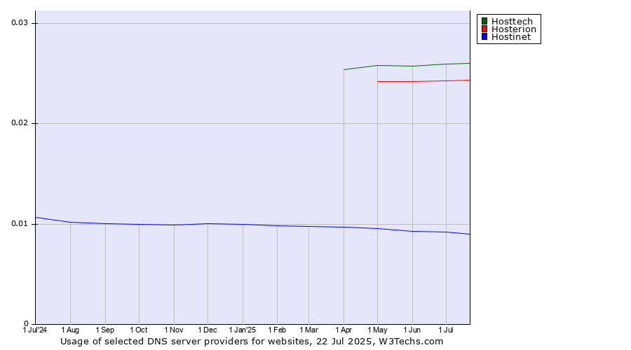 Historical trends in the usage of Hosttech vs. Hosterion vs. Hostinet