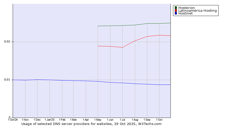 Historical trends in the usage of Hosterion vs. Latinoamérica Hosting vs. Hostinet