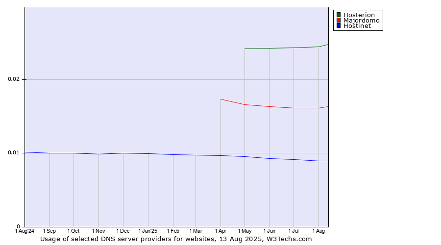 Historical trends in the usage of Hosterion vs. Majordomo vs. Hostinet