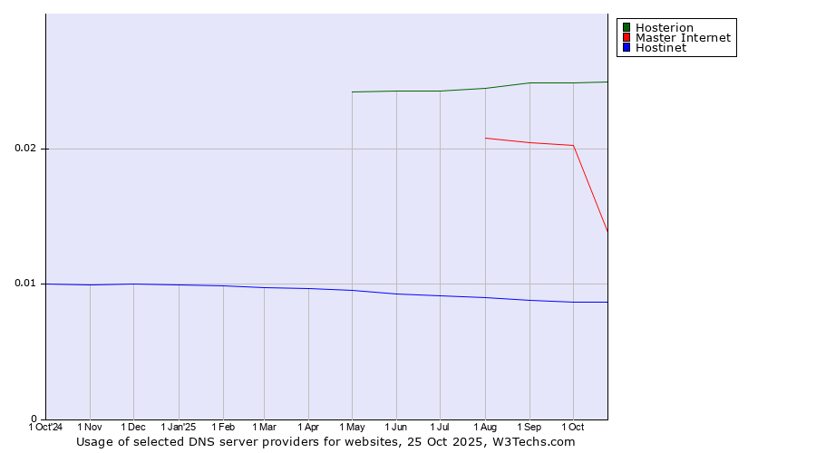 Historical trends in the usage of Hosterion vs. Master Internet vs. Hostinet