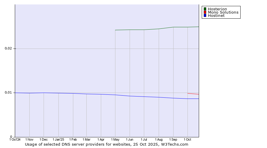 Historical trends in the usage of Hosterion vs. Mono Solutions vs. Hostinet