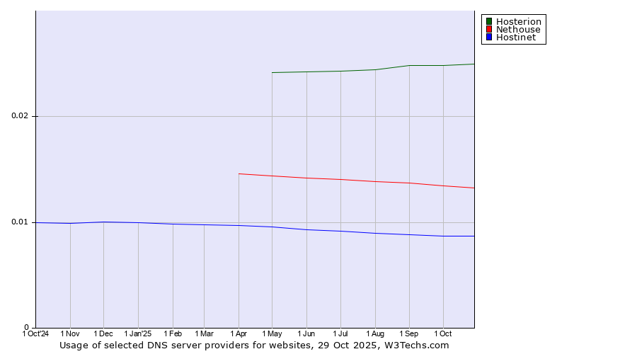 Historical trends in the usage of Hosterion vs. Nethouse vs. Hostinet
