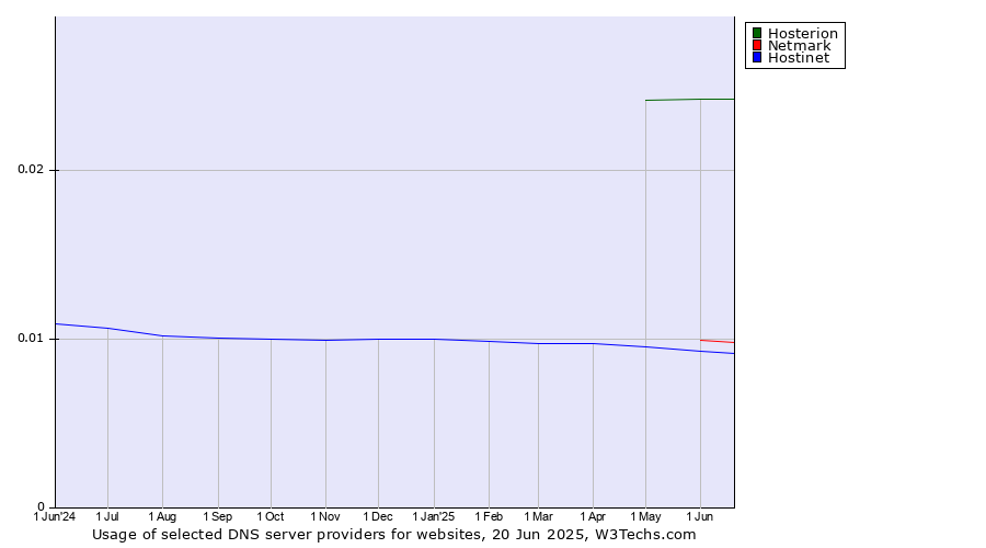 Historical trends in the usage of Hosterion vs. Netmark vs. Hostinet