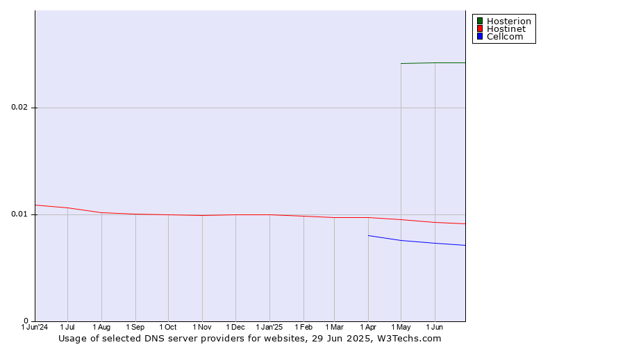 Historical trends in the usage of Hosterion vs. Hostinet vs. Cellcom
