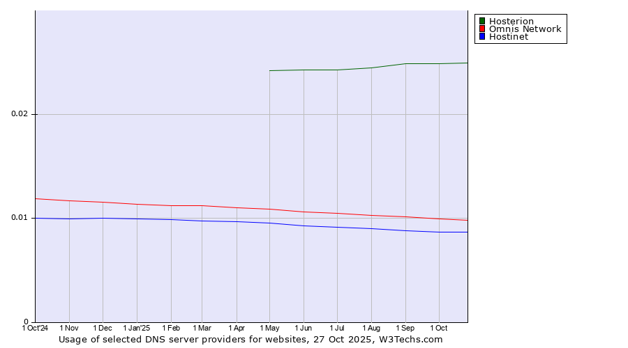 Historical trends in the usage of Hosterion vs. Omnis Network vs. Hostinet
