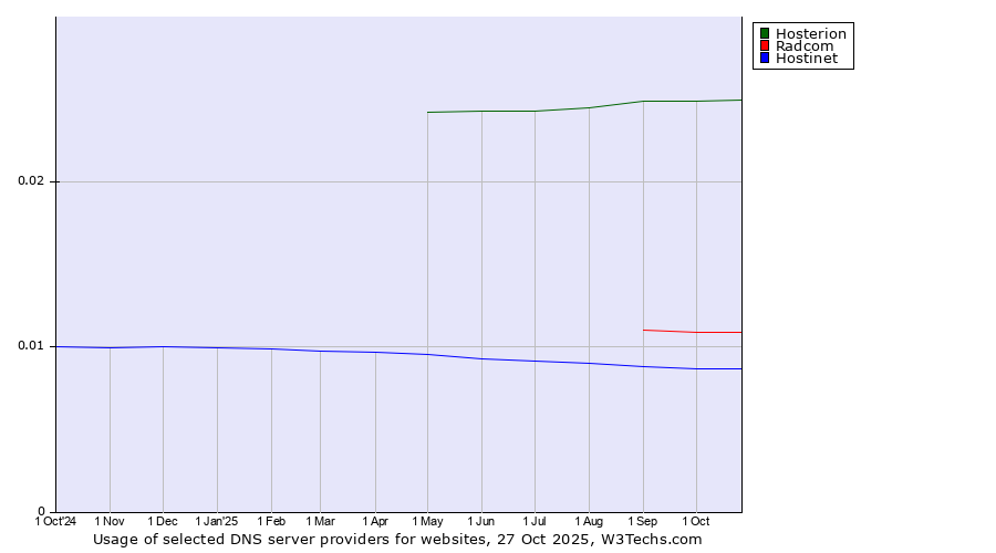 Historical trends in the usage of Hosterion vs. Radcom vs. Hostinet