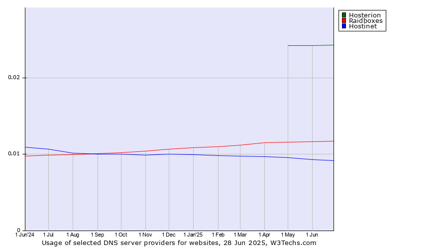 Historical trends in the usage of Hosterion vs. Raidboxes vs. Hostinet