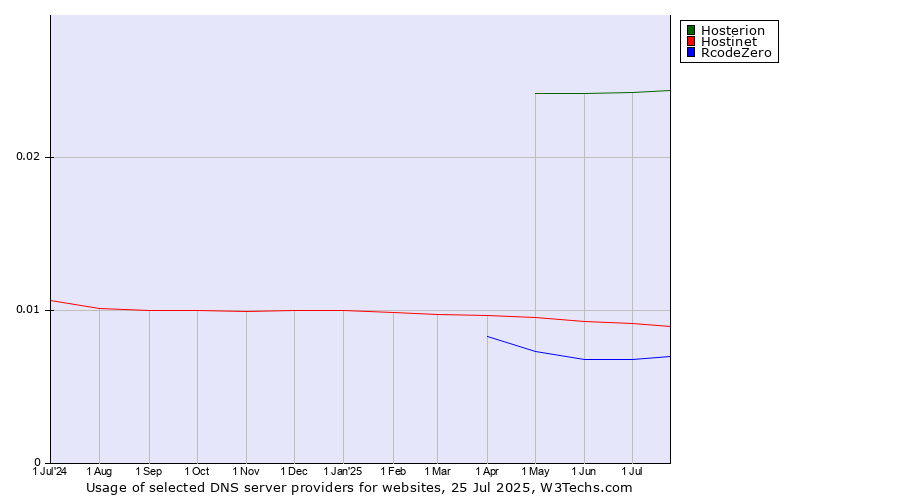 Historical trends in the usage of Hosterion vs. Hostinet vs. RcodeZero