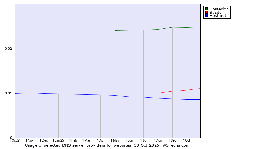 Historical trends in the usage of Hosterion vs. Sazito vs. Hostinet