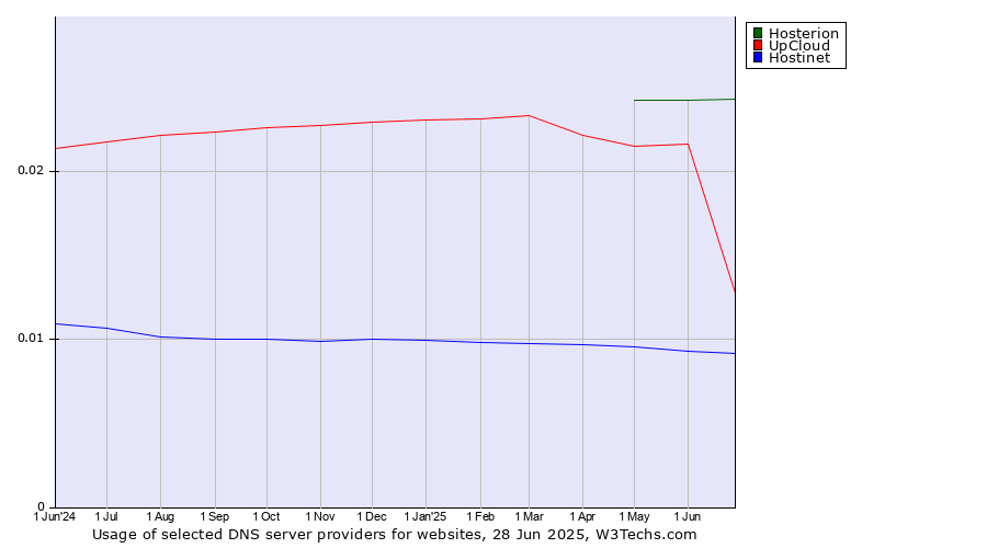 Historical trends in the usage of Hosterion vs. UpCloud vs. Hostinet