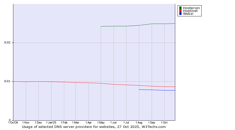 Historical trends in the usage of Hosterion vs. Hostinet vs. Webzi