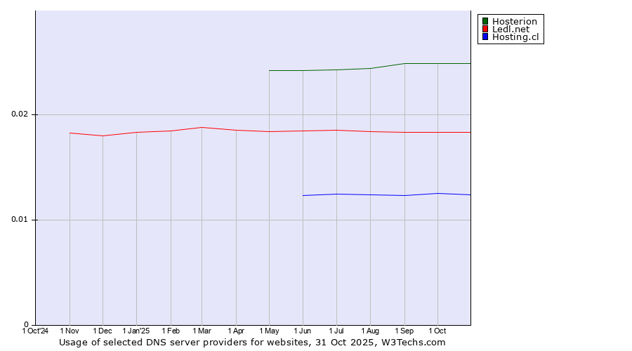 Historical trends in the usage of Hosterion vs. Ledl.net vs. Hosting.cl