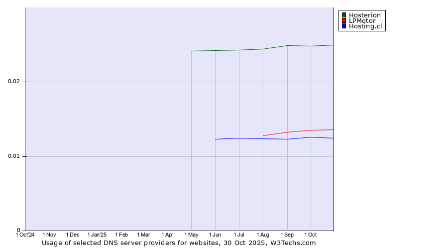 Historical trends in the usage of Hosterion vs. LPMotor vs. Hosting.cl