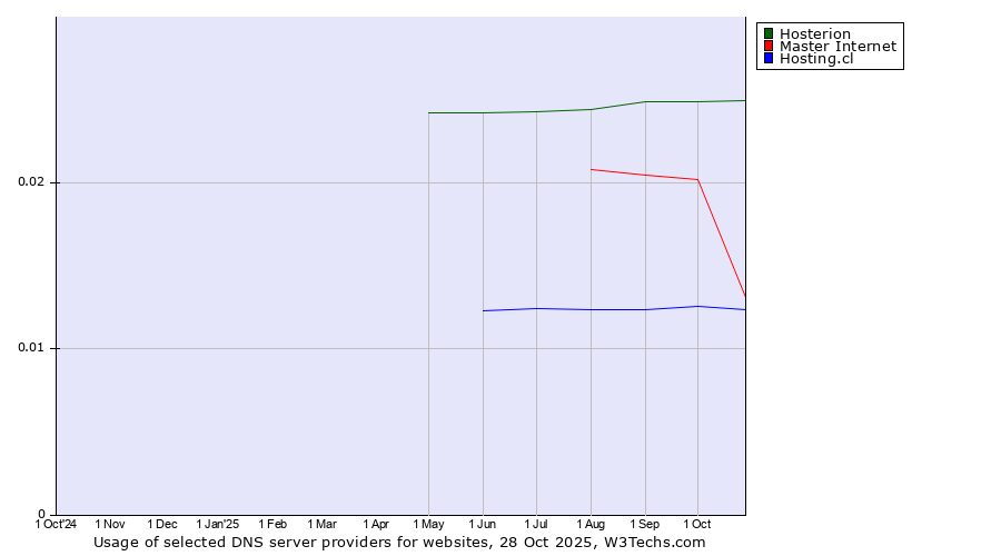 Historical trends in the usage of Hosterion vs. Master Internet vs. Hosting.cl